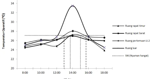 Gambar  8  menunjukkan  bahwa  temperatur  udara  ruang  dalam  bangunan  sebagian  besar  masih  berada  di  bawah  batas  kenyamanan  termal  menurut  SNI,  kecuali  pada  siang  hari  di  ruang 
