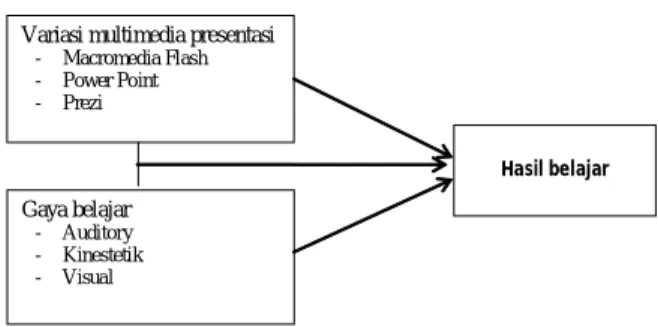 Gambar  1.  Hubungan  antar Variabel Penelitian