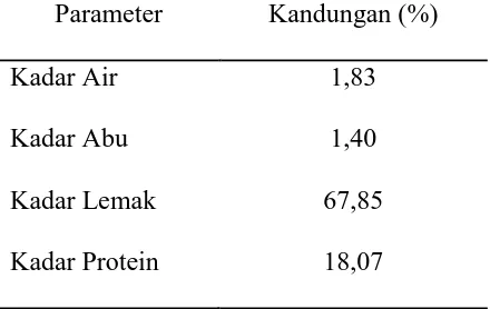 Tabel 4.1. Hasil Analisis Proksimat Serbuk Kulit Ayam Broiler 