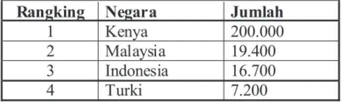 Tabel 2: Daftar negara dengan jumlah klaim pencari suaka terbanyak