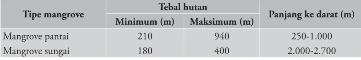 Tabel 1. Potensi fisik Habitat Mangrove di Pulau Siberut, 2009 