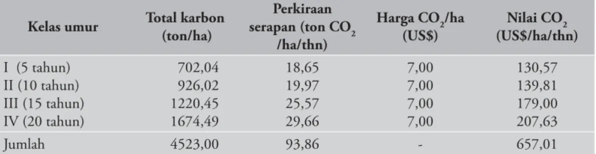 Tabel 2. Potensi Serapan Karbon Dioksida Hutan Rehabilitasi Mangrove, Sulawesi  Selatan 