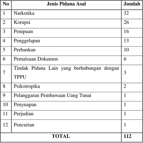 Tabel 4.1. Jumlah Kumulatif Putusan Pengadilan Terkait Tindak Pidana Pencucian  Uang (TPPU) Berdasarkan Tindak Pidana Asal