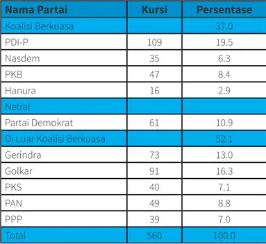 Tabel 1. Hasil Pemilu Legislatif Indonesia 2014