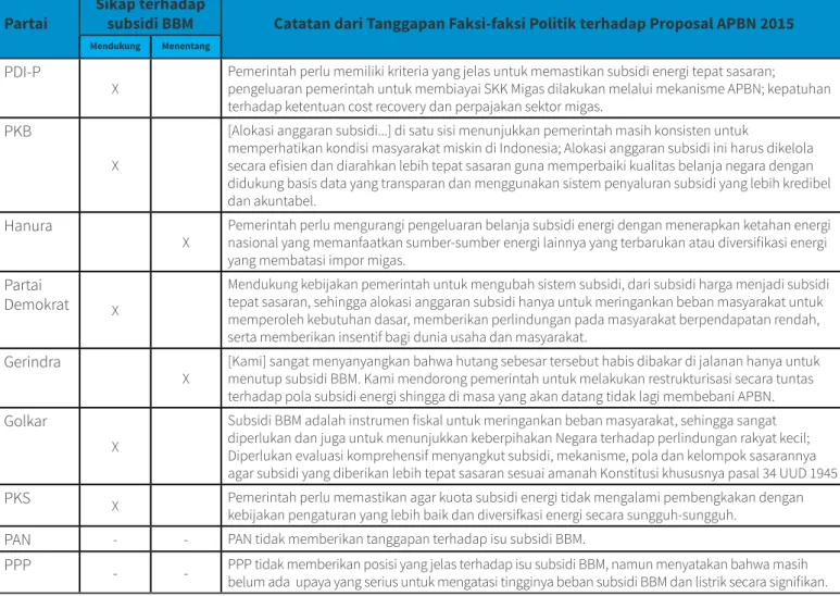 Tabel di bawah ini merangkum pernyataan-pernyataan  dari sembilan fraksi  politik di DPR saat ini terhadap  klausul subsidi BBM dalam Rencana APBN 2015