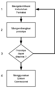 Gambar 3.2 Metode Pengembangan Prototyping