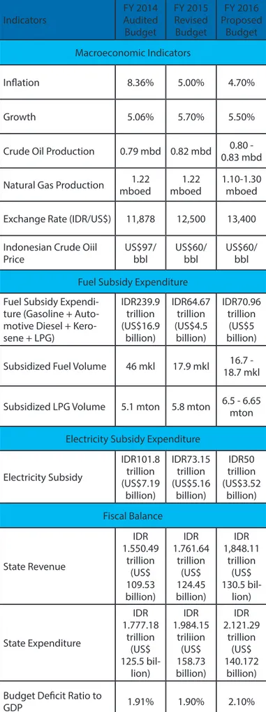 Table 1. Indonesia Draft State Budget 2016 and Energy  Subsidy Allocation
