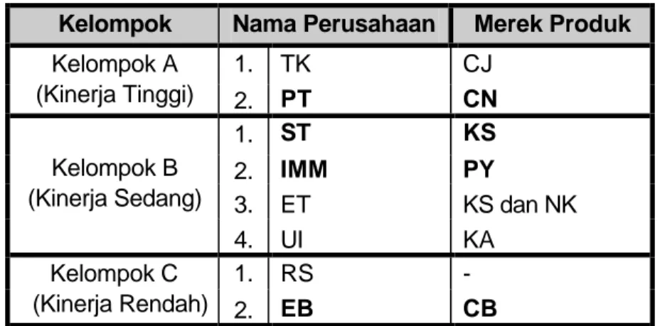 Tabel 6.  Hasil Klaster/Pengelompokan Perusahaan Nata de Coco di Kota Bogor  Kelompok  Nama Perusahaan  Merek Produk 