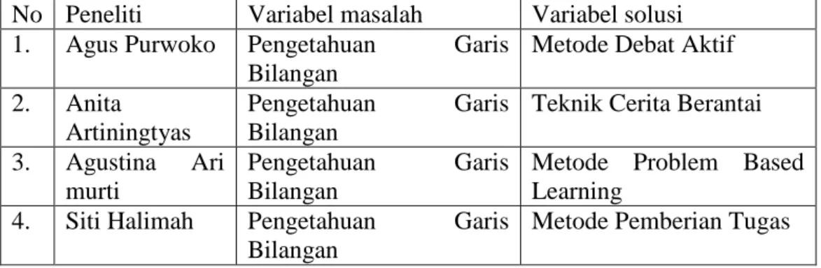 Tabel Perbandingan penelitian yang relevan terdahulu  No   Peneliti   Variabel masalah  Variabel solusi  1