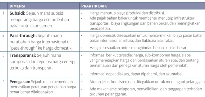 TABEL ES3. DIMENSI PENETAPAN HARGA YANG TEPAT DARI GSI &amp; GIZ 