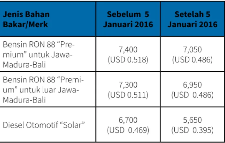 Tabel 1: Harga Bahan Bakar Bersubsidi di Indonesia  setelah 5 Januari 2016 (Rp per liter)