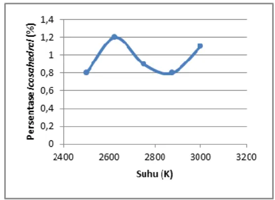 Gambar  10.  Grafik  pengaruh  suhu  awal  pendinginan  terhadap  persentase  struktur  icosahedral pada 45000 step 