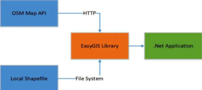 Gambar 1. Integrasi OSM API dengan aplikasi 