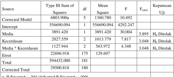 TABEL 2. RANGKUMAN ANALISIS VARIANSI DUA JALAN DENGAN SPSS 23 