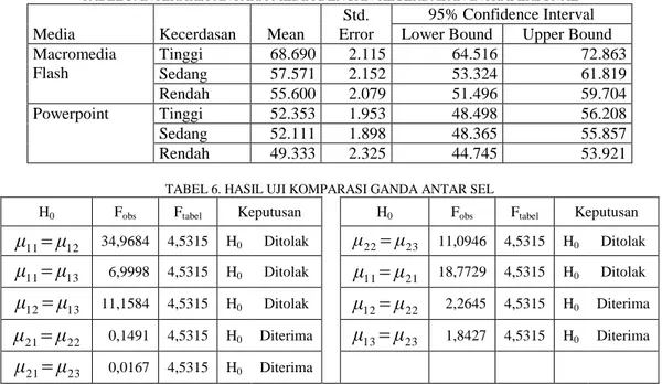 TABEL 5. INTERAKSI ANTARA MEDIA DENGAN KECERDASAN INTRAPERSONAL