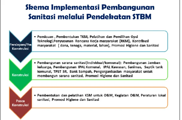 Gambar  1  Skema Implementasi Pembangunan Sanitasi melalui Pendekatan STBM 