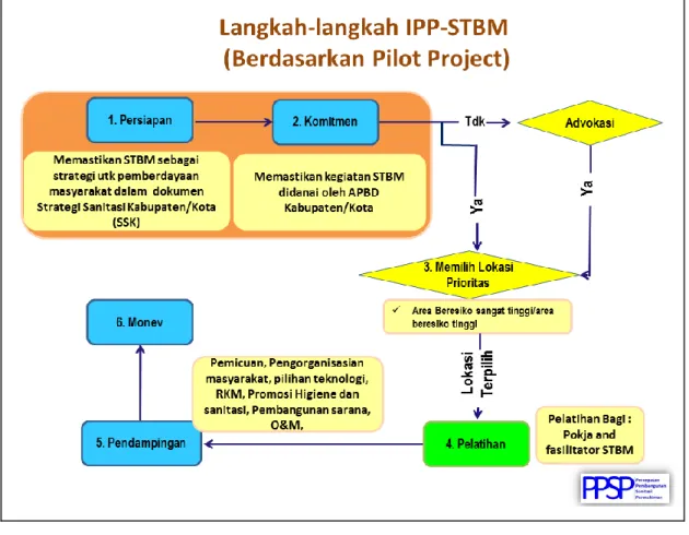 Gambar  2  Tahapan IPP-STBM 