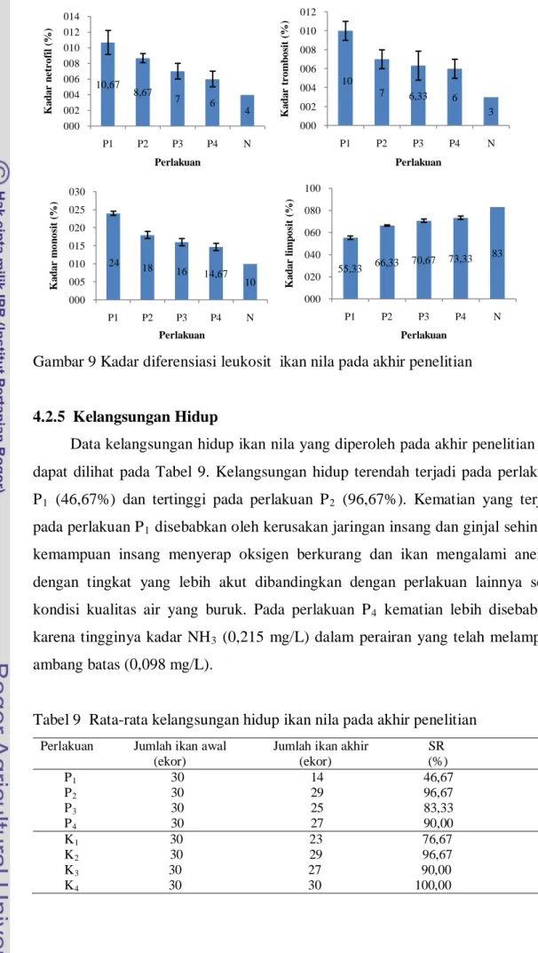 Tabel 9  Rata-rata kelangsungan hidup ikan nila pada akhir penelitian 