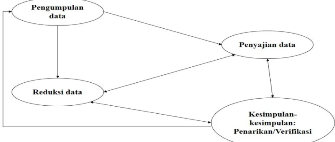 Gambar 3.3 Teknik Analisis Data Model Interaktif 