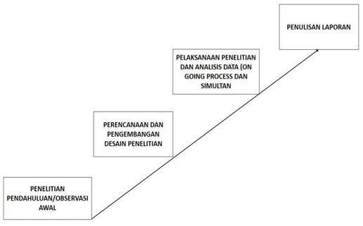 Gambar 3.1  Tahapan-Tahapan Penelitian Kualitatif 