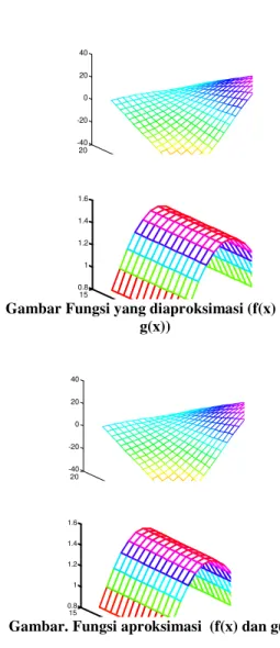 Gambar Fungsi yang diaproksimasi (f(x) dan  g(x))  -40 20-2002040 0.8 15 11.21.41.6