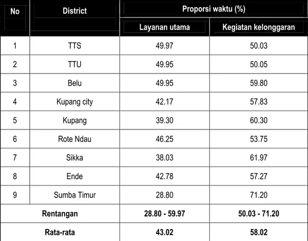 Tabel 1: Waktu yang dihabiskan bagi kegiatan pelayanan utama dan kegiatan kelonggaran  (sebagai persentase dari keseluruhan)di Sembilan kabupaten/kota NTT, Indonesia, 2008