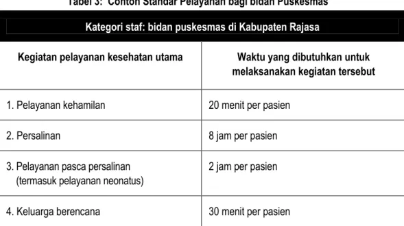 Tabel  3  dibawah  ini  memberikan  contoh  Standar  Pelayanan  bagi  bidan  yang  bekerja  di  puskesmas