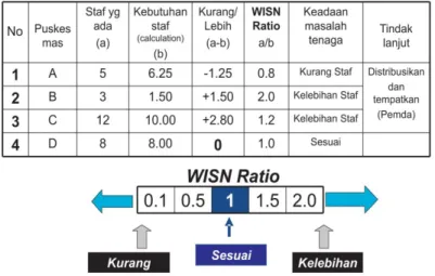Tabel  7  memperlihatkan  bagaiman  anda  dapat  membandingkan  ratio  WISN  antar  fasilitas- fasilitas-fasiltas kesehatan anda