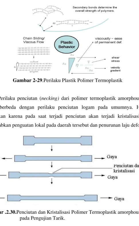 Gambar 2-29.Perilaku Plastik Polimer Termoplastik 