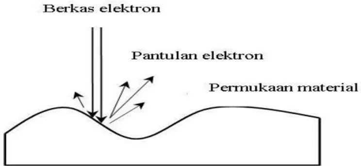 Gambar 2.36. Dalam SEM berkas elektron berenergi tinggi mengenai  permukaan material. 