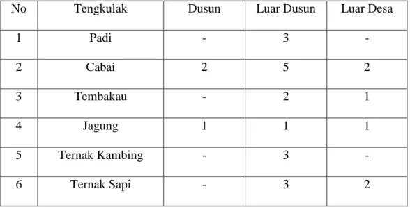 Tabel 5.2: Jumlah Peminjam Modal dan Oknum Tengkulak 