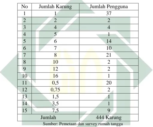 Tabel 5.1: Total Kebutuhan Pupuk Kimia 64 No  Jumlah Karung  Jumlah Pengguna 