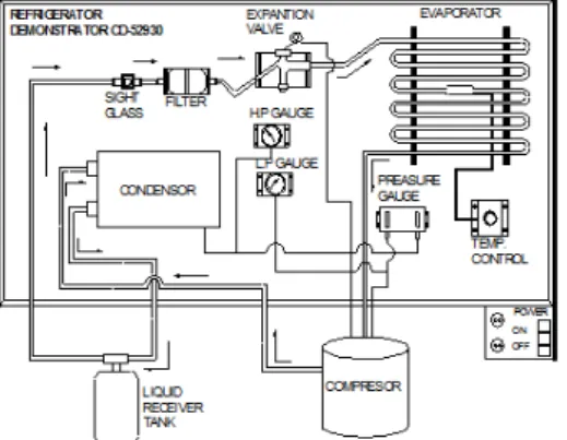 Gambar 1. Rangkaian Sistem Refrigerasi 
