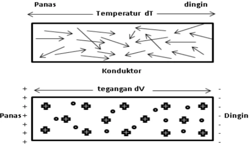 Gambar 2. Pergerakan ion-ion pada logam [5] 