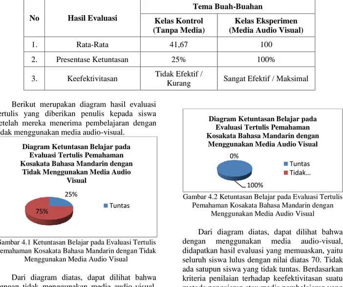 Tabel 4.1 Hasil Evaluasi Penggunaan Media Audio Visual Dibandingkan dengan Kelas Kontrol 
