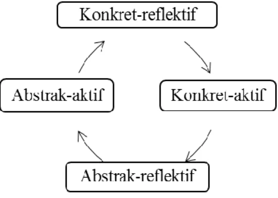 Gambar 2.1 Siklus Belajar Menurut Knisley 