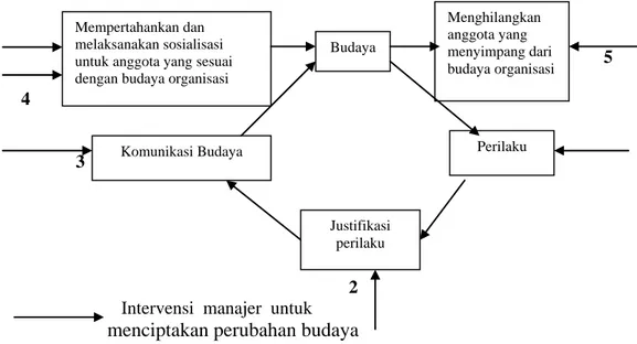 Gambar 1. Intervensi Manajer Dalam Proses Perubahan Budaya              Sumber:  Ivancevich, J.M