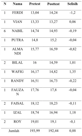 Tabel 1 Hasil Pretest dan Post-Test Ladder Drill In  Out Shuffle 