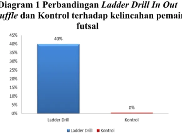 Diagram 1 Perbandingan Ladder Drill In Out  Shuffle dan Kontrol terhadap kelincahan pemain 
