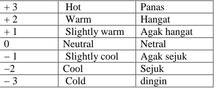 Tabel 2.1. Skala sensasi termal tujuh titik (ASHRAE, 2009) 