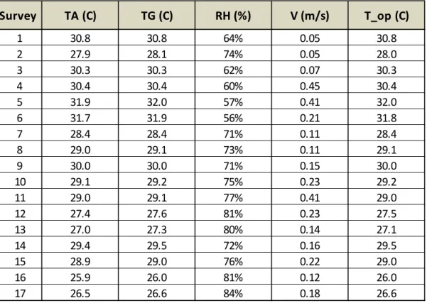 Tabel 5.4 Kondisi termal ruang pada saat pengukuran kenyamanan termal 
