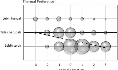 Gambar 5.5 Hubungan tingkat preferensi responden terhadap suhu operatif ruangan dan regresi linear  tingkat preferensi dengan T op 