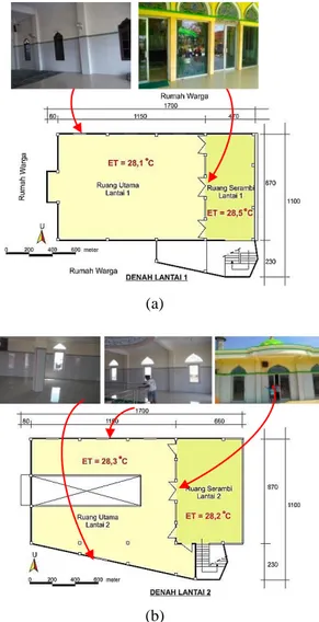 Tabel  1.  Jarak  antar  bangunan  dan  kelembapan  relatif  udara  4  ruang titik ukur di masjid pesisir 