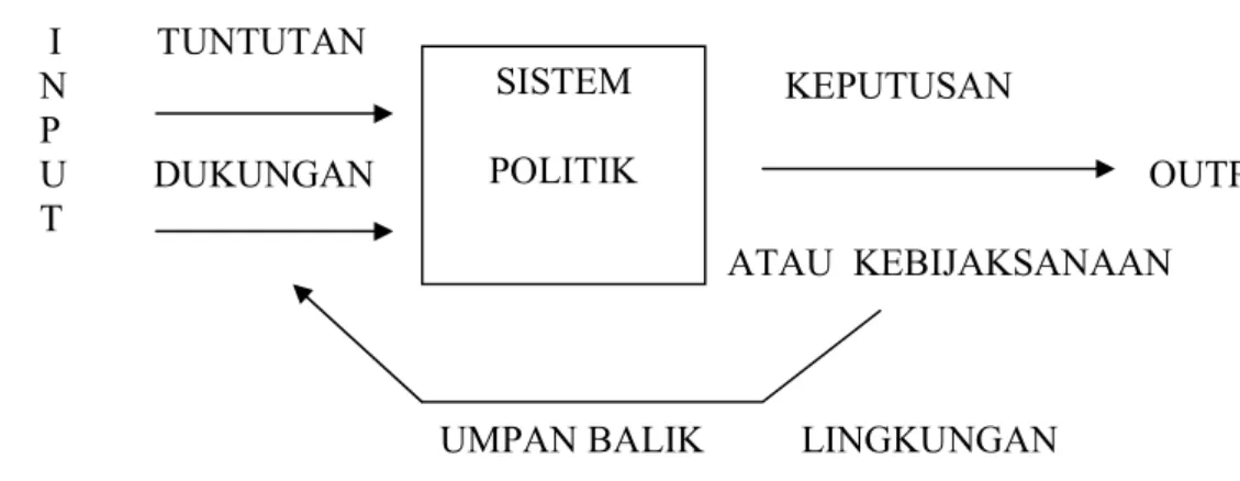 Gambar 1.1 Teori Sistem Politik