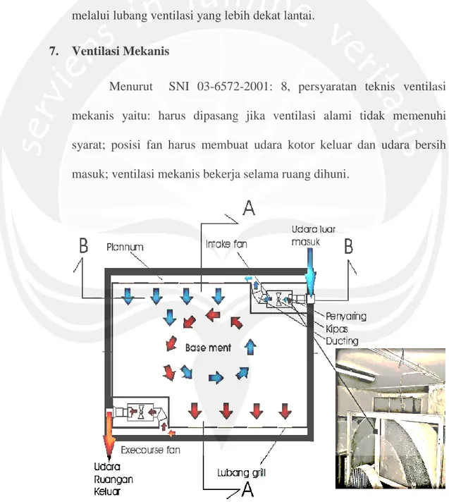 Gambar 12. Contoh ventilasi mekanis “basemen” (Susanta, 2010: 120). 