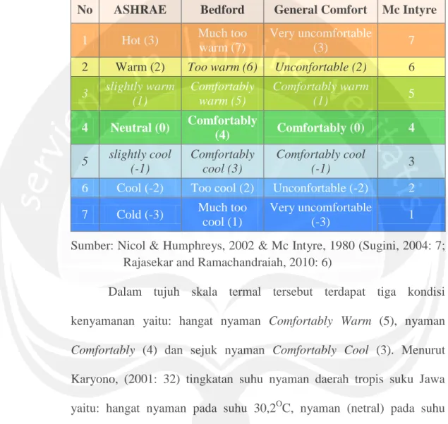 Tabel 2. Skala kenyamanan termal menurut lembaga dan para ahli  No  ASHRAE  Bedford  General Comfort  Mc Intyre 