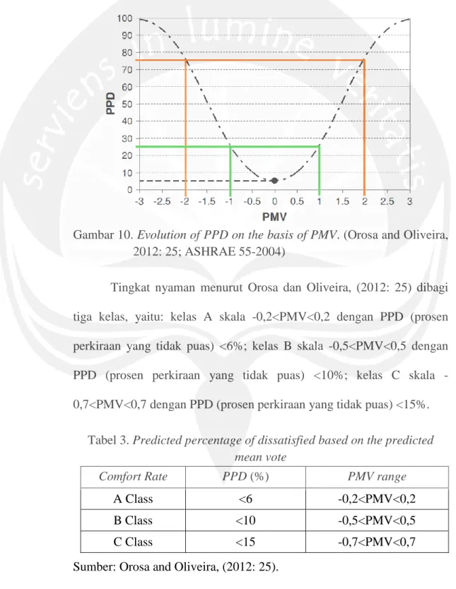 Gambar 10. Evolution of PPD on the basis of PMV. (Orosa and Oliveira,  2012: 25; ASHRAE 55-2004) 
