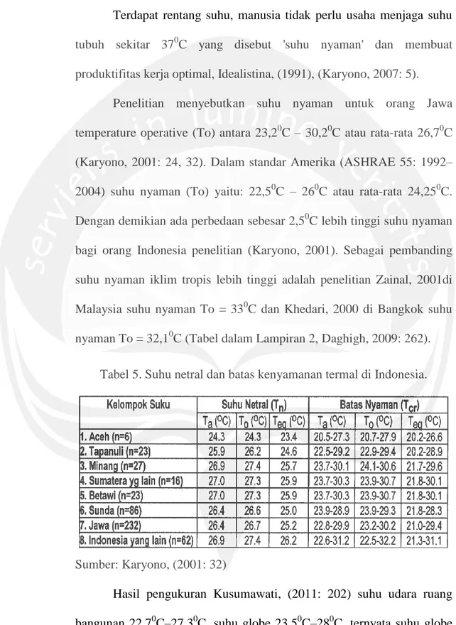Tabel 5. Suhu netral dan batas kenyamanan termal di Indonesia.