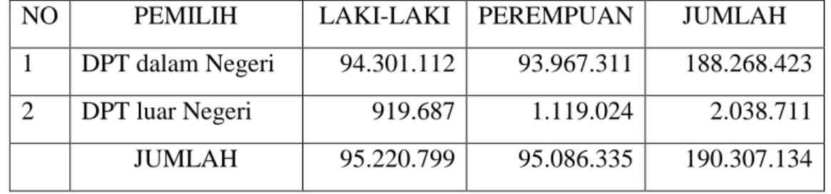 Tabel 1. Perbandingan data jumlah pemilih pada Pemilu 2014 