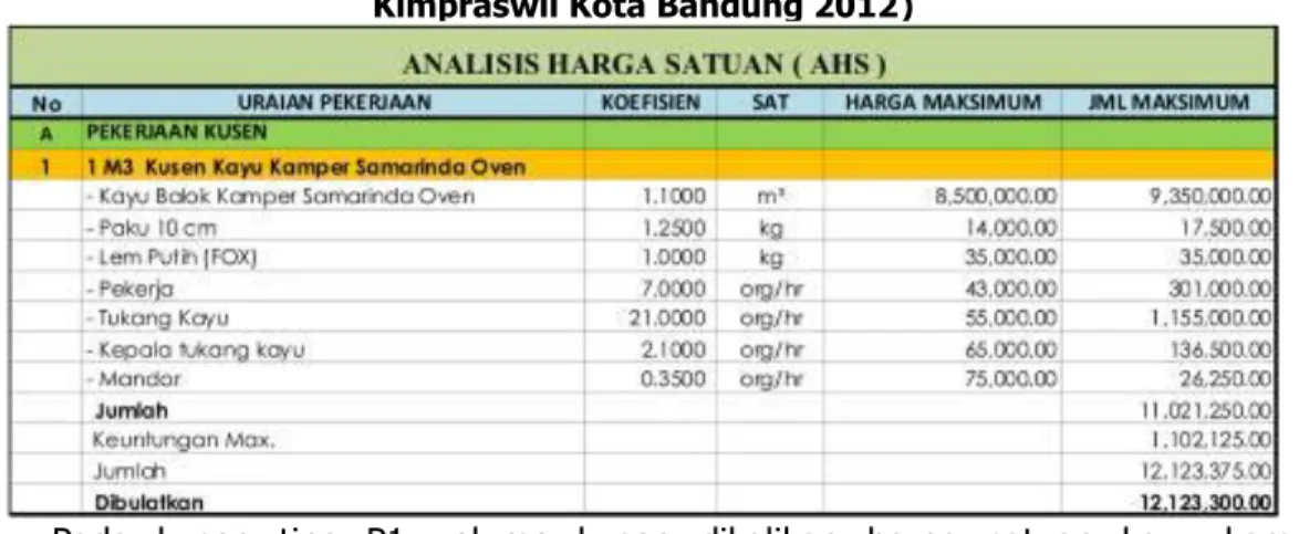 Tabel 1: Analisa harga satuan pekerjaan kusen (Sumber : Data  Kimpraswil Kota Bandung 2012) 